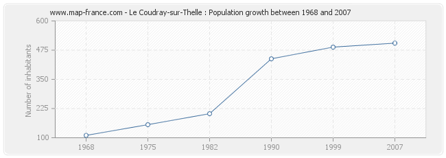 Population Le Coudray-sur-Thelle